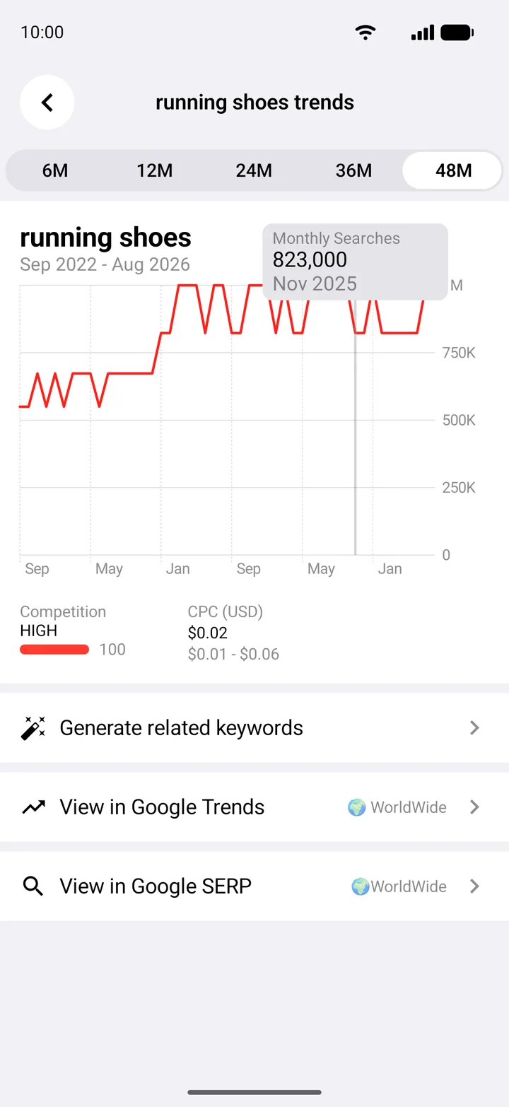 48-month search volume trend for running shoes