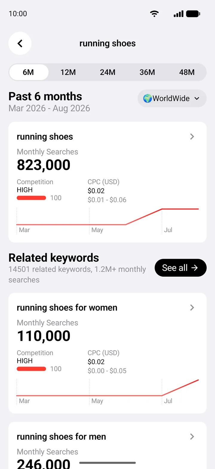 KAI results for running shoes with search volume, competition and CPC